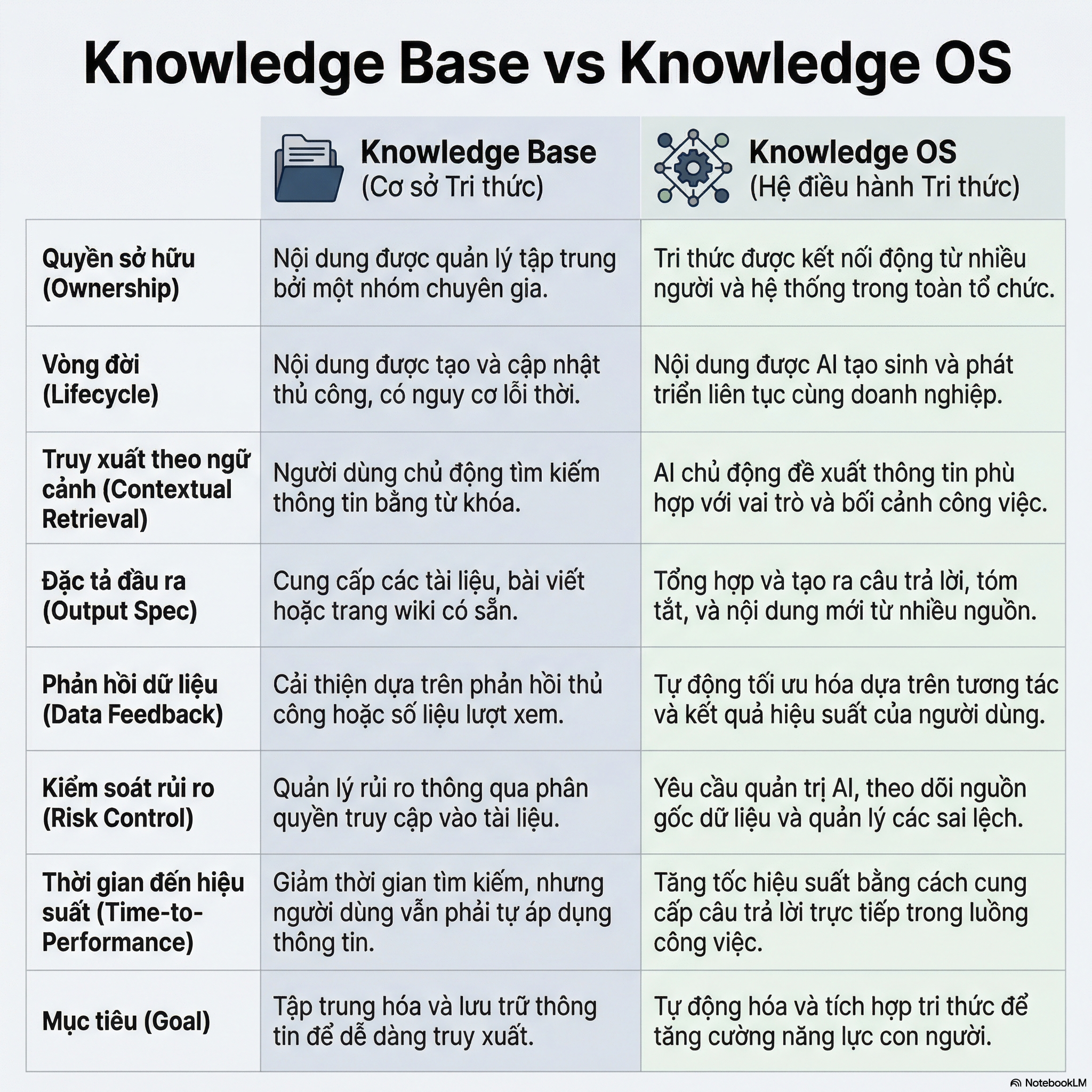 Knowledge Base vs Knowledge OS: Khác nhau ở đâu và vì sao “OS” mới giúp tổ chức vận hành chuẩn