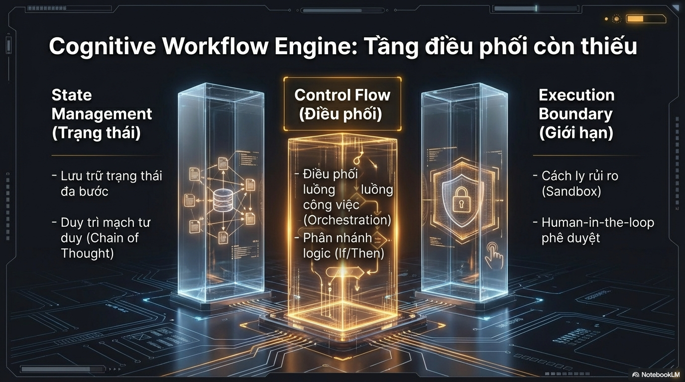 Sơ đồ minh họa Cognitive Workflow Engine